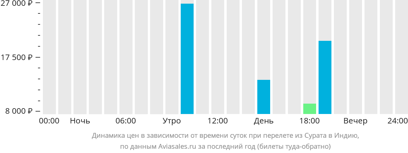 Динамика цен в зависимости от времени вылета из Сурата в Индию