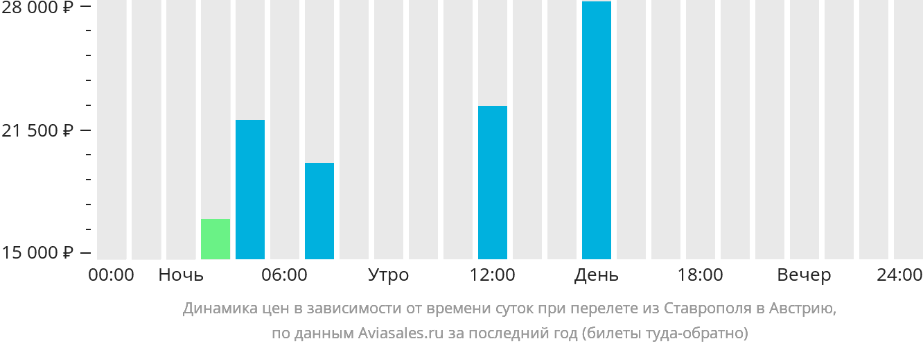 Динамика цен в зависимости от времени вылета из Ставрополя в Австрию