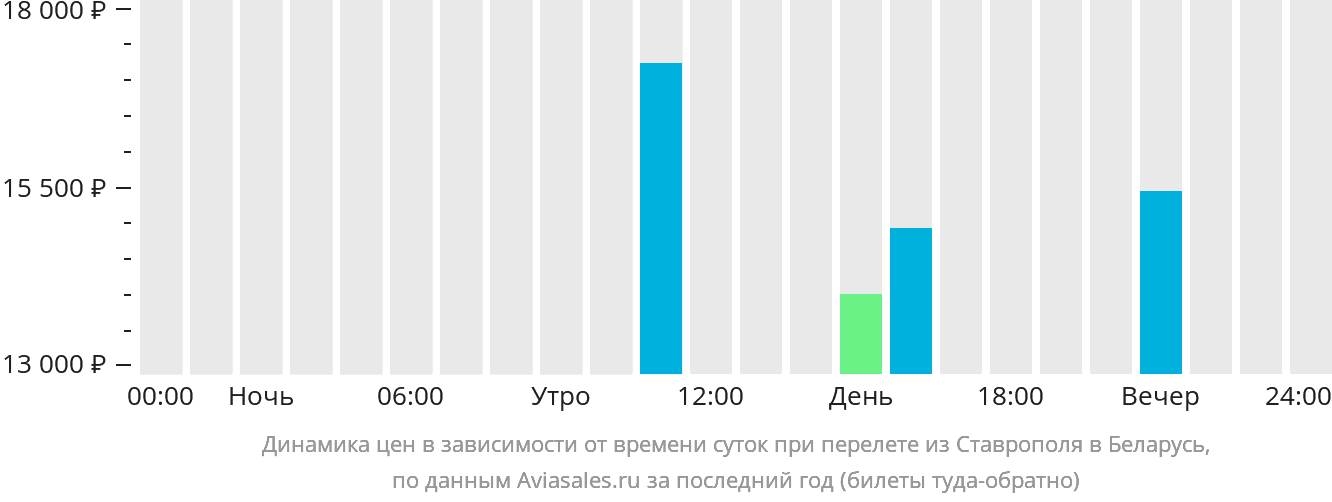 Динамика цен в зависимости от времени вылета из Ставрополя в Беларусь
