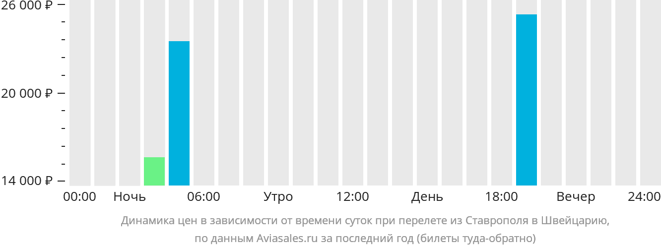Динамика цен в зависимости от времени вылета из Ставрополя в Швейцарию