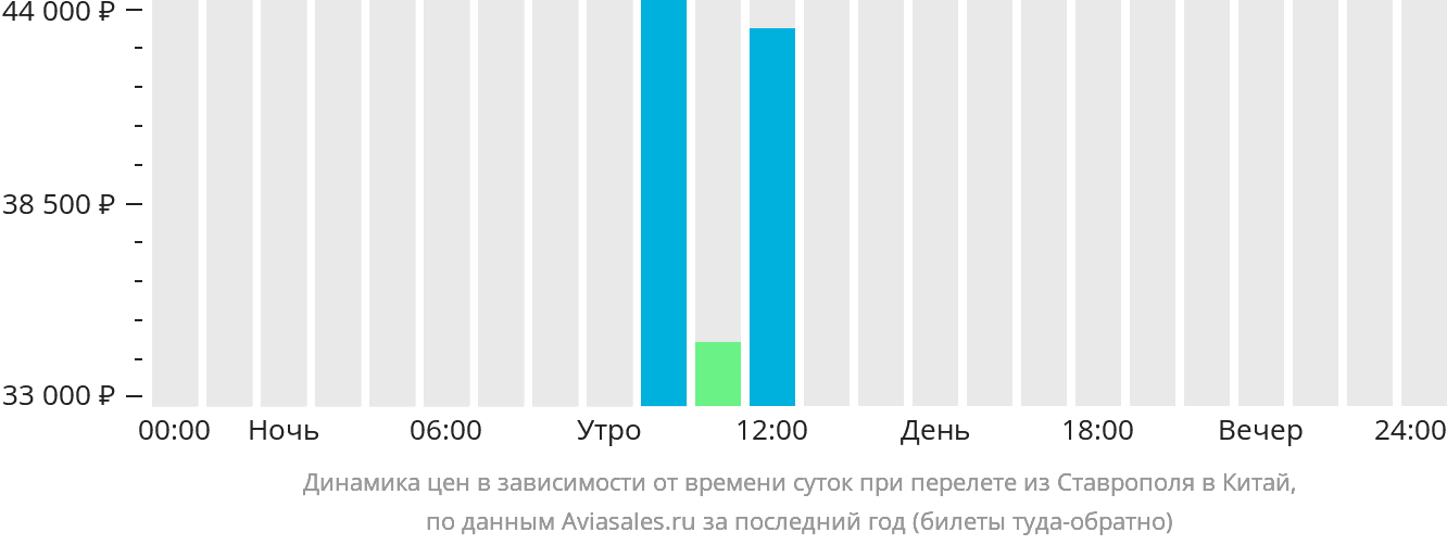Динамика цен в зависимости от времени вылета из Ставрополя в Китай