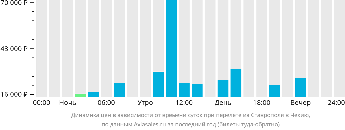 Динамика цен в зависимости от времени вылета из Ставрополя в Чехию