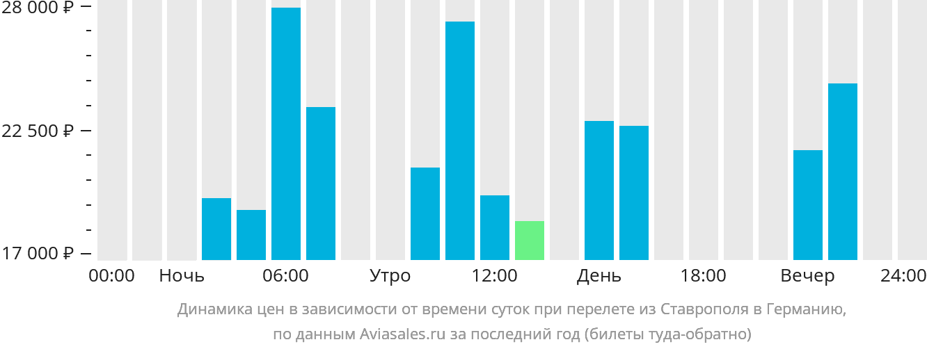 Динамика цен в зависимости от времени вылета из Ставрополя в Германию
