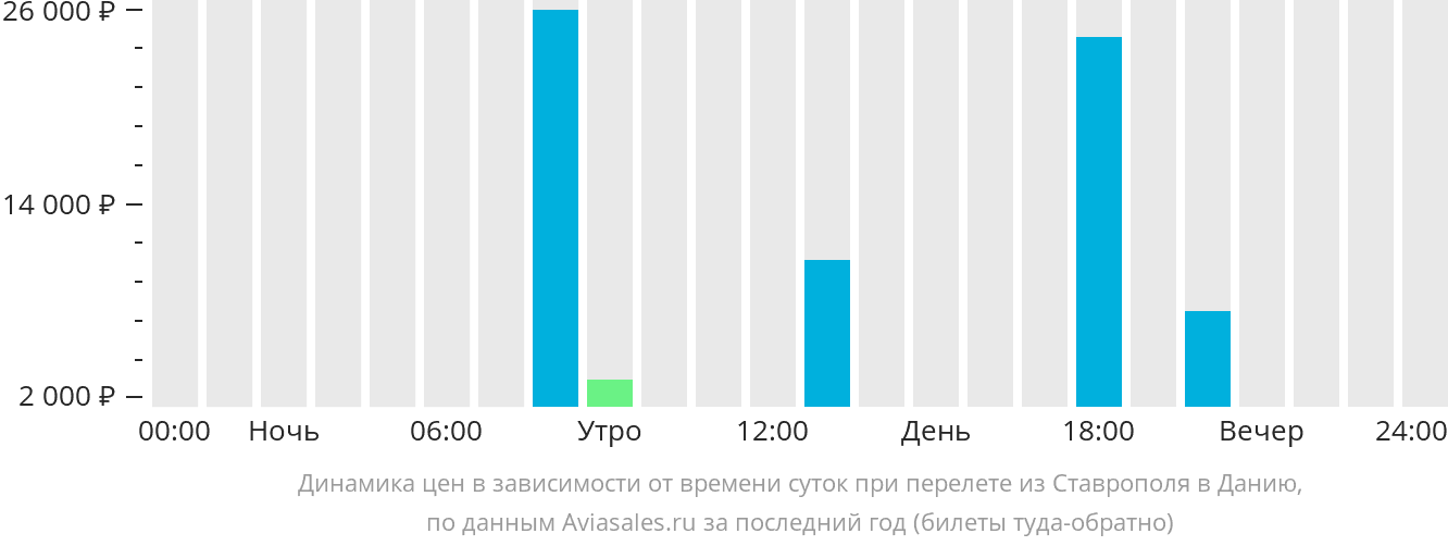 Динамика цен в зависимости от времени вылета из Ставрополя в Данию