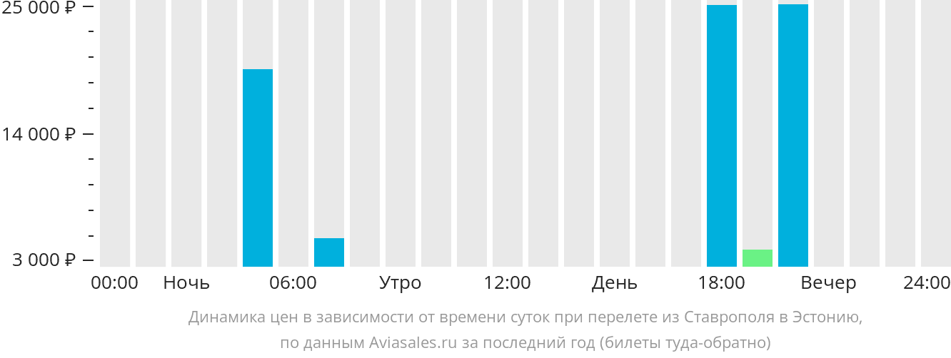 Динамика цен в зависимости от времени вылета из Ставрополя в Эстонию