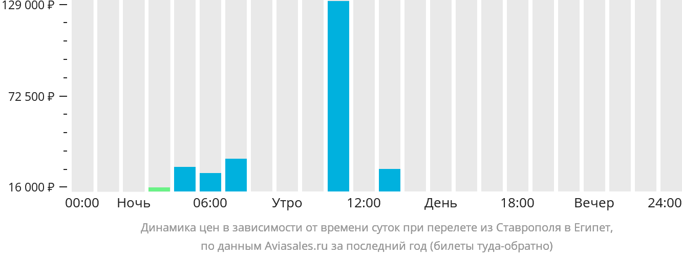 Динамика цен в зависимости от времени вылета из Ставрополя в Египет