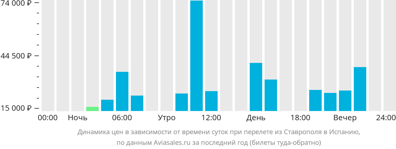 Динамика цен в зависимости от времени вылета из Ставрополя в Испанию