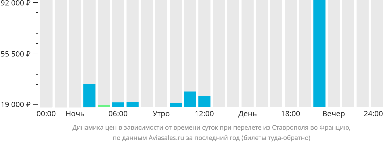 Динамика цен в зависимости от времени вылета из Ставрополя во Францию