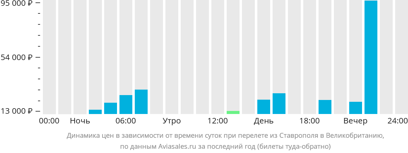 Динамика цен в зависимости от времени вылета из Ставрополя в Великобританию