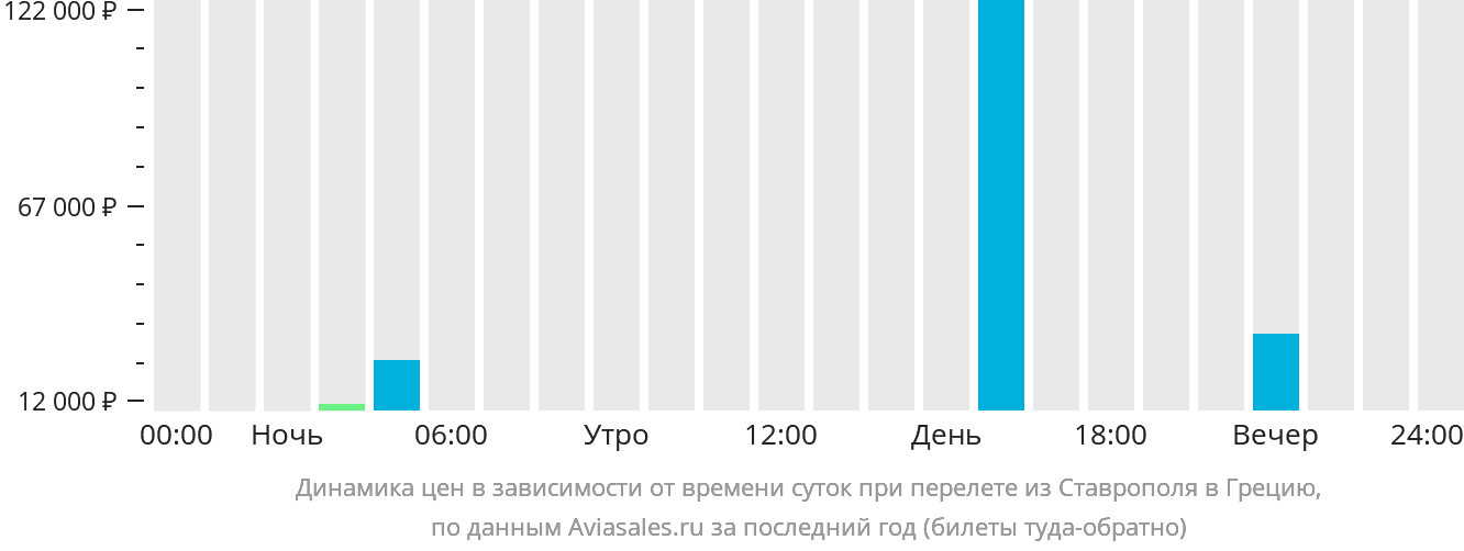 Динамика цен в зависимости от времени вылета из Ставрополя в Грецию
