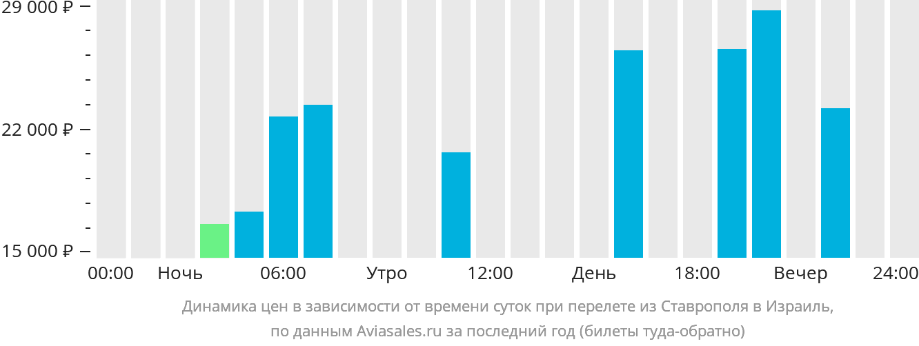 Динамика цен в зависимости от времени вылета из Ставрополя в Израиль