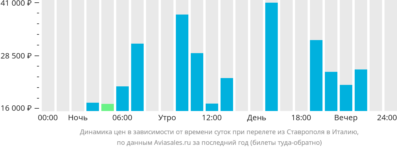 Динамика цен в зависимости от времени вылета из Ставрополя в Италию