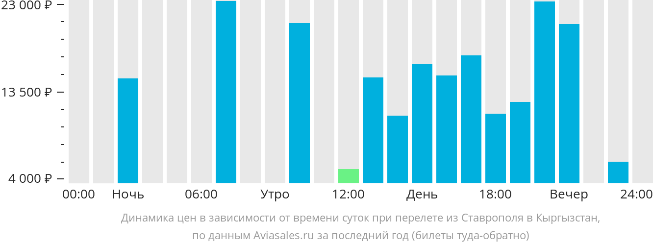 Динамика цен в зависимости от времени вылета из Ставрополя в Кыргызстан