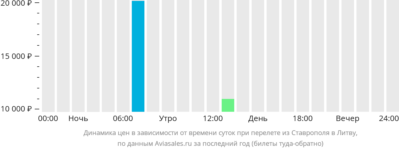 Динамика цен в зависимости от времени вылета из Ставрополя в Литву