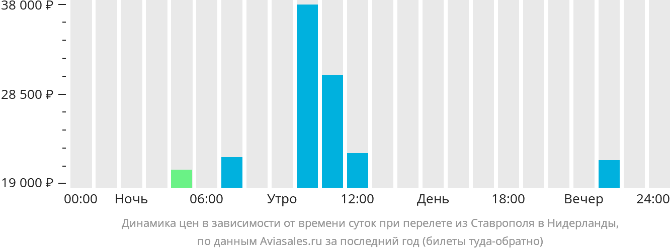 Динамика цен в зависимости от времени вылета из Ставрополя в Нидерланды