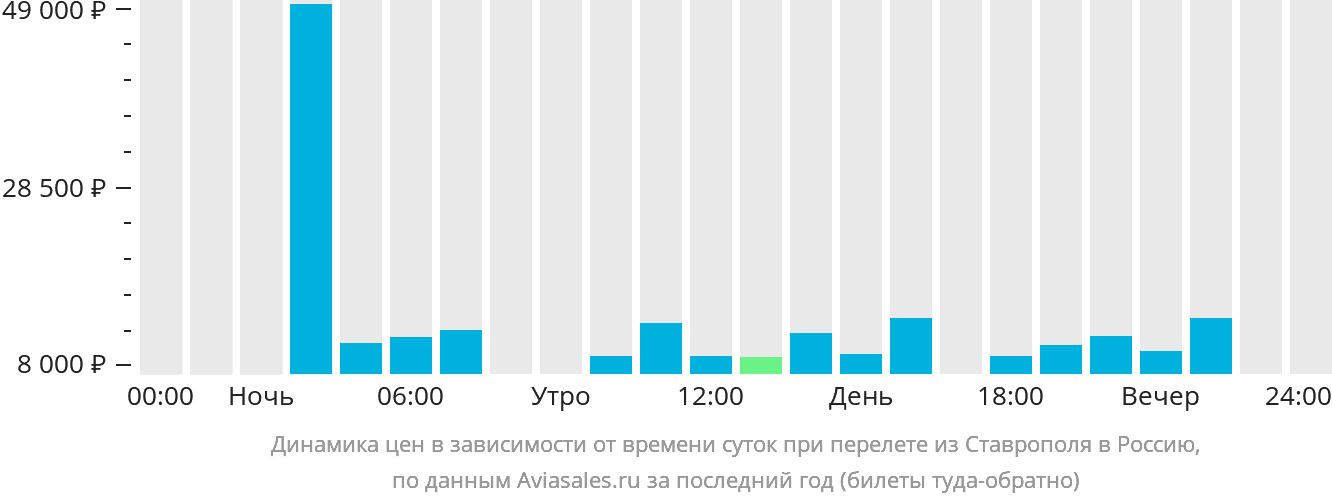 Динамика цен в зависимости от времени вылета из Ставрополя в Россию