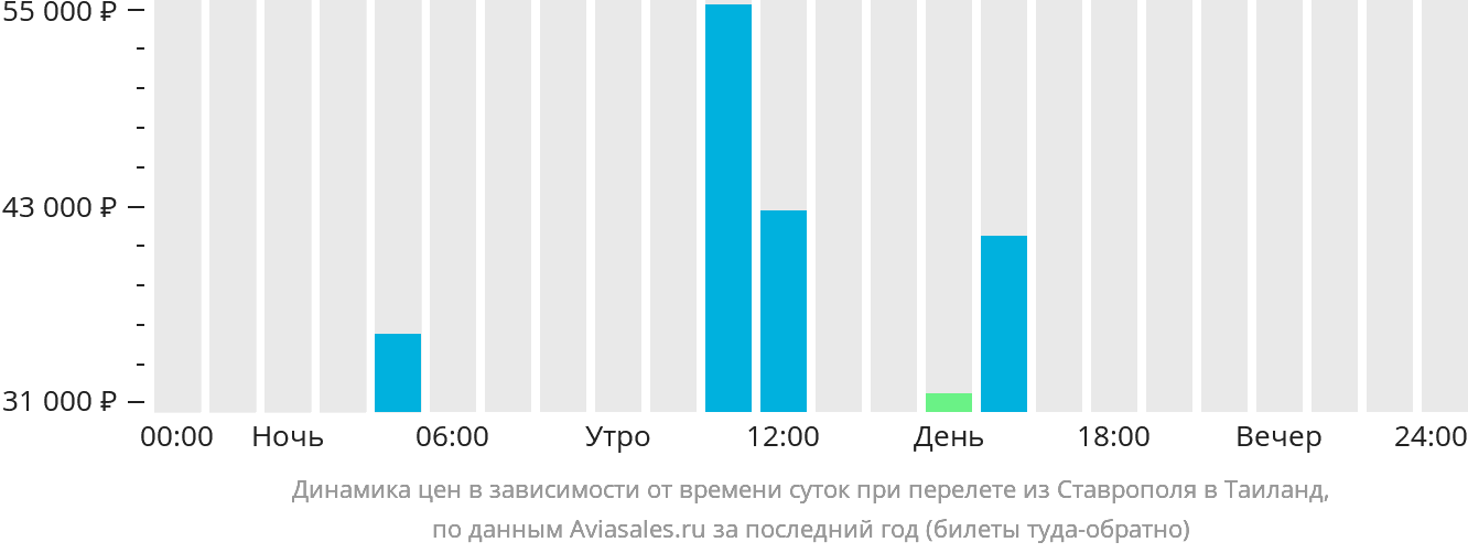 Динамика цен в зависимости от времени вылета из Ставрополя в Таиланд