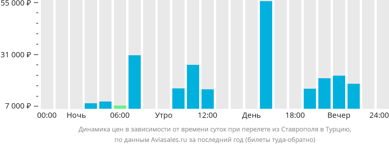 Динамика цен в зависимости от времени вылета из Ставрополя в Турцию