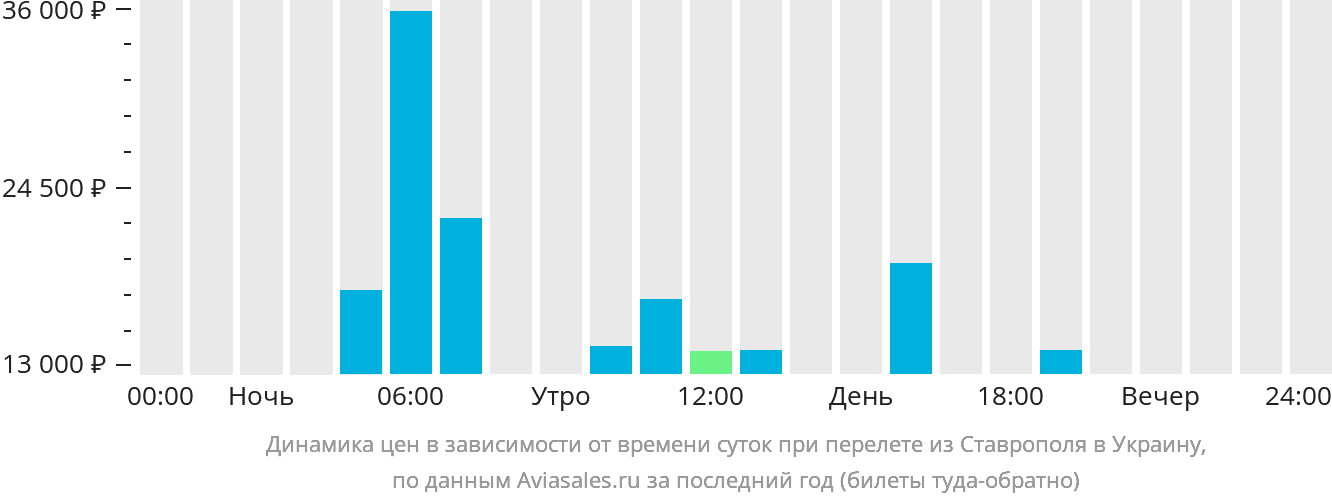 Динамика цен в зависимости от времени вылета из Ставрополя в Украину