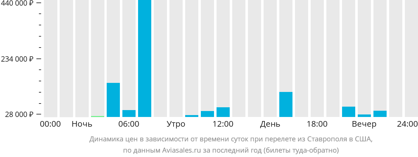 Динамика цен в зависимости от времени вылета из Ставрополя в США