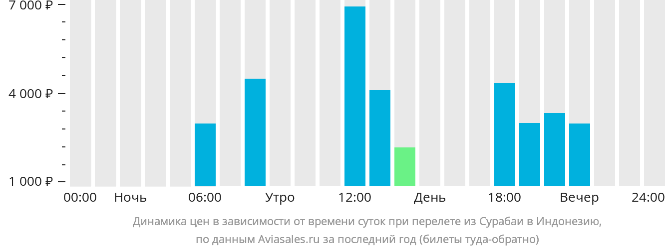 Динамика цен в зависимости от времени вылета из Сурабаи в Индонезию