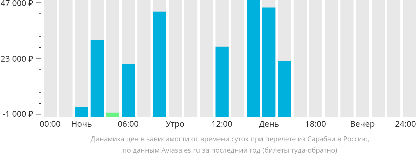 Динамика цен в зависимости от времени вылета из Сурабаи в Россию