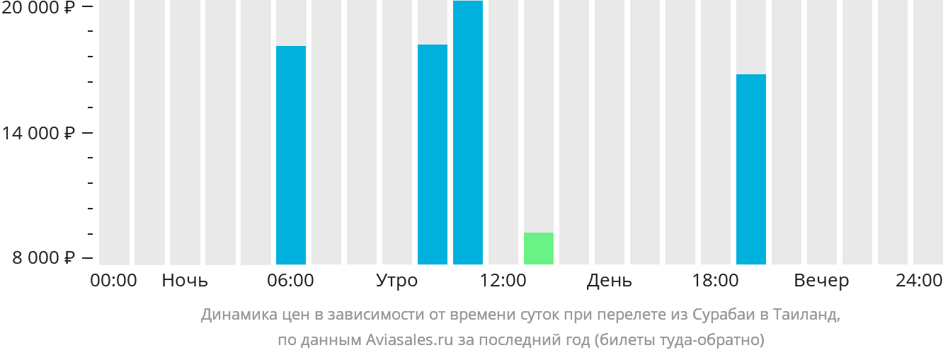 Динамика цен в зависимости от времени вылета из Сурабаи в Таиланд