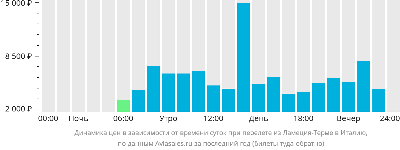 Динамика цен в зависимости от времени вылета из Ламеции-Терме в Италию