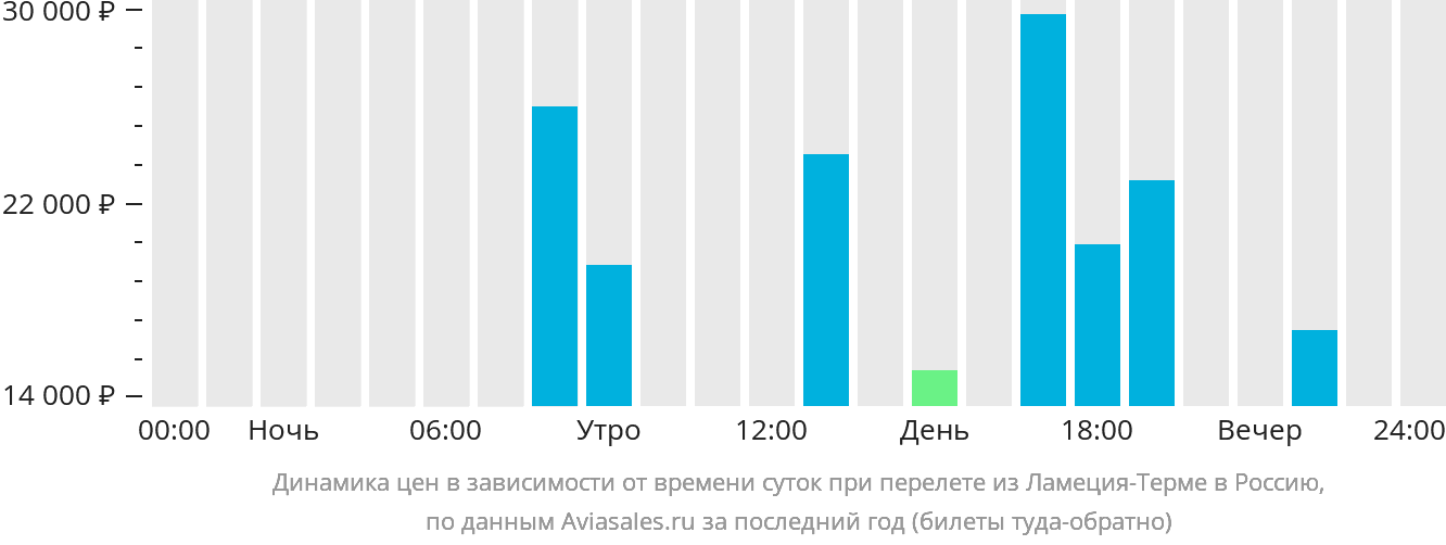 Динамика цен в зависимости от времени вылета из Ламеции-Терме в Россию