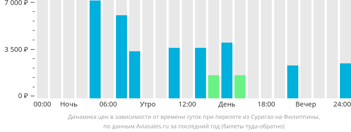 Динамика цен в зависимости от времени вылета из Суригао на Филиппины