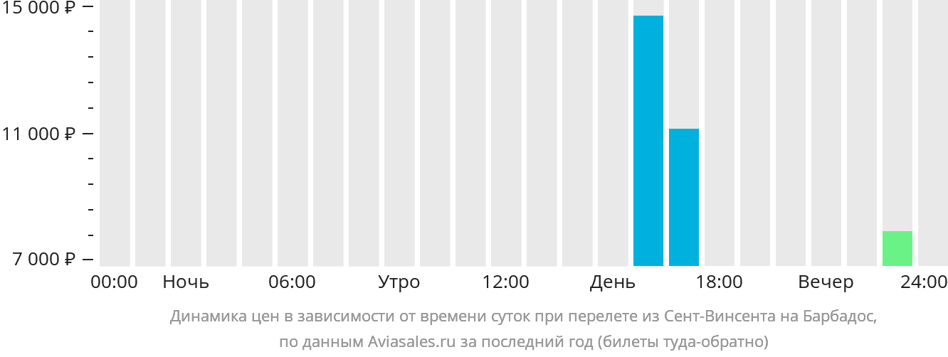Динамика цен в зависимости от времени вылета из Сент-Винсента на Барбадос