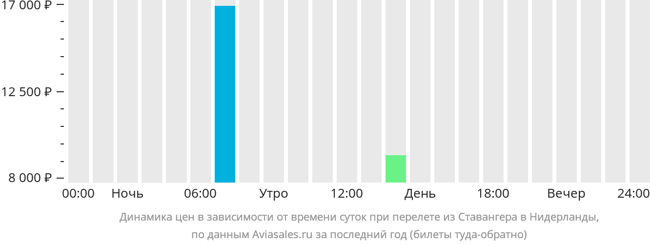 Динамика цен в зависимости от времени вылета из Ставангера в Нидерланды