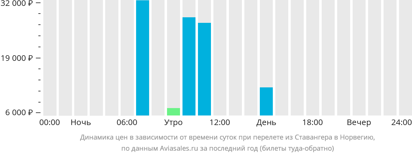 Динамика цен в зависимости от времени вылета из Ставангера в Норвегию