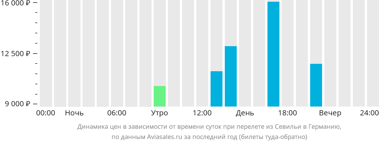 Динамика цен в зависимости от времени вылета из Севильи в Германию