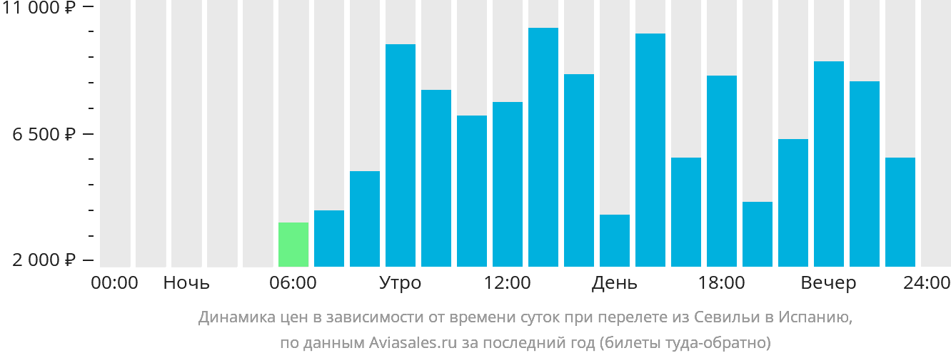 Динамика цен в зависимости от времени вылета из Севильи в Испанию
