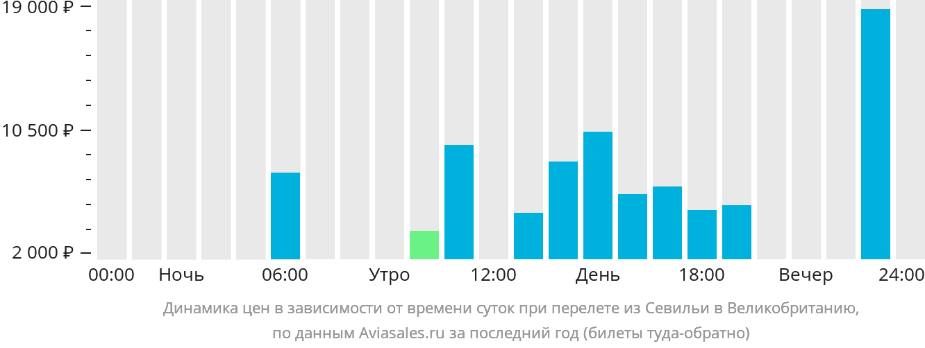 Динамика цен в зависимости от времени вылета из Севильи в Великобританию