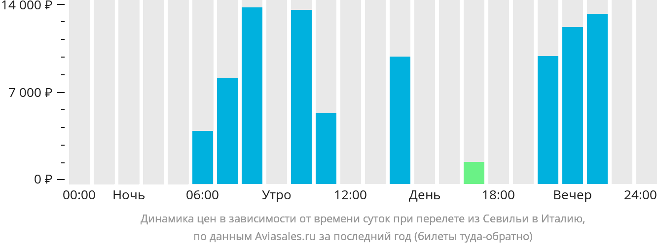 Динамика цен в зависимости от времени вылета из Севильи в Италию