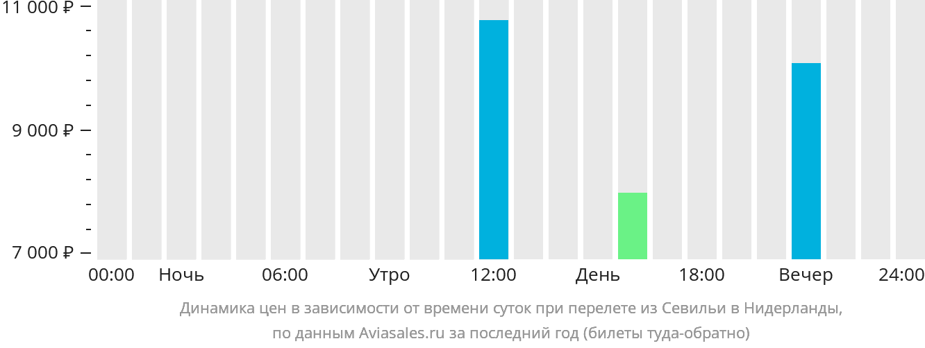 Динамика цен в зависимости от времени вылета из Севильи в Нидерланды