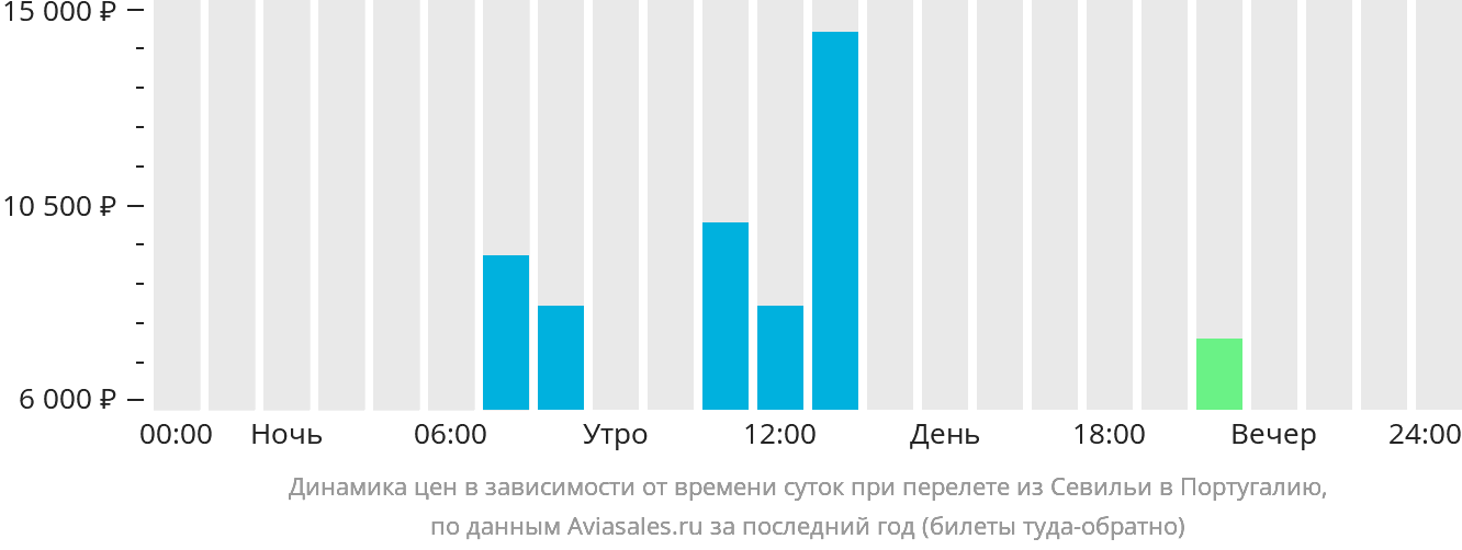 Динамика цен в зависимости от времени вылета из Севильи в Португалию