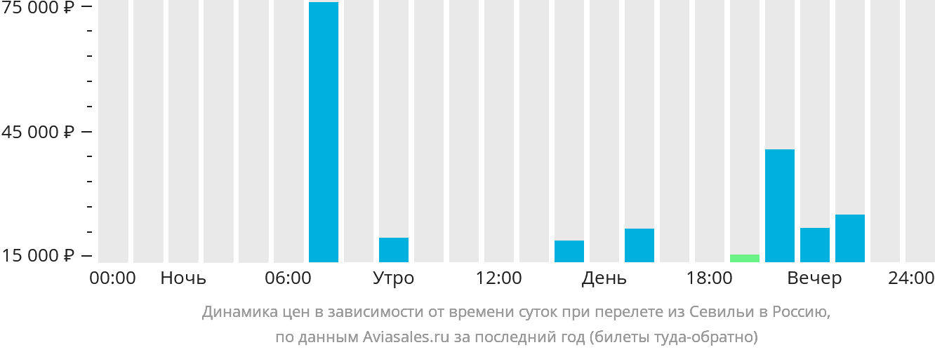 Динамика цен в зависимости от времени вылета из Севильи в Россию