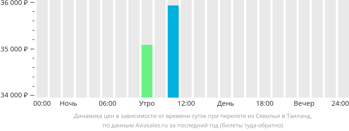 Динамика цен в зависимости от времени вылета из Севильи в Таиланд