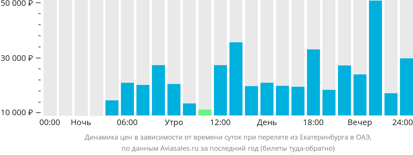 Динамика цен в зависимости от времени вылета из Екатеринбурга в ОАЭ