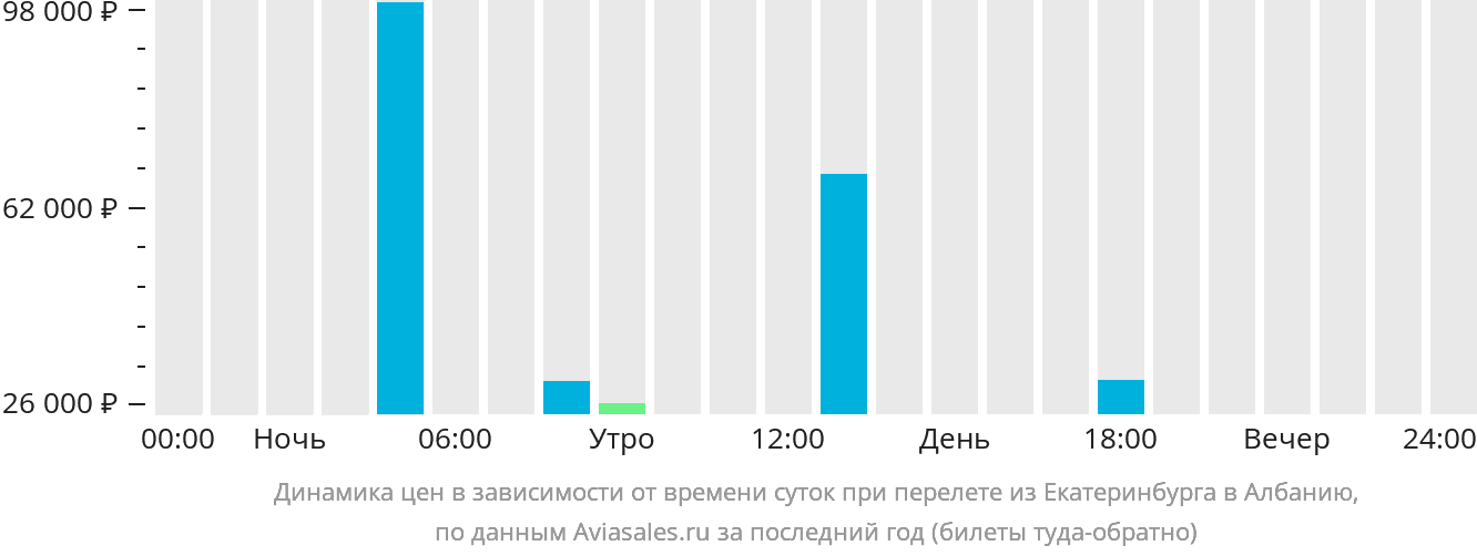 Динамика цен в зависимости от времени вылета из Екатеринбурга в Албанию