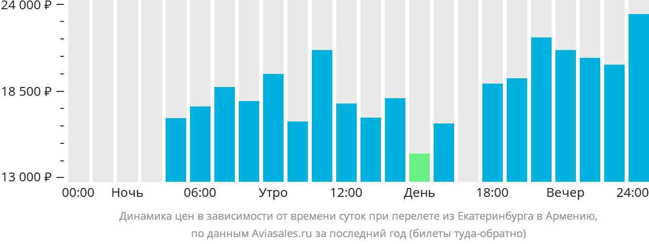 Динамика цен в зависимости от времени вылета из Екатеринбурга в Армению