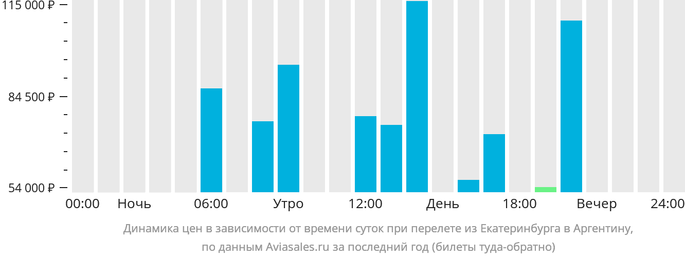 Динамика цен в зависимости от времени вылета из Екатеринбурга в Аргентину