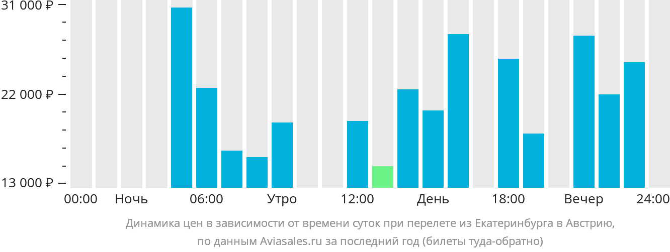 Динамика цен в зависимости от времени вылета из Екатеринбурга в Австрию