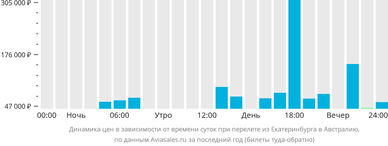 Динамика цен в зависимости от времени вылета из Екатеринбурга в Австралию