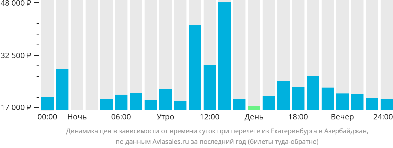 Динамика цен в зависимости от времени вылета из Екатеринбурга в Азербайджан