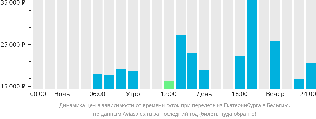 Динамика цен в зависимости от времени вылета из Екатеринбурга в Бельгию