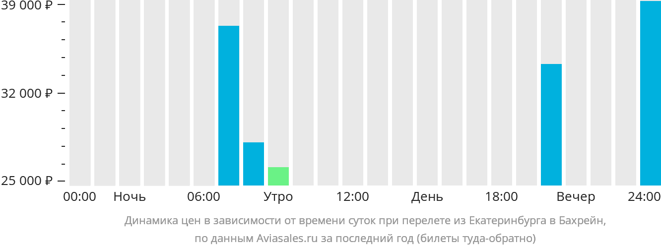 Динамика цен в зависимости от времени вылета из Екатеринбурга в Бахрейн